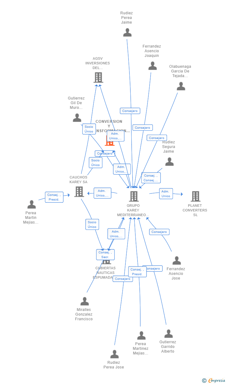 Vinculaciones societarias de CONVERSION Y TRANSFORMACION DE ESPUMAS SL
