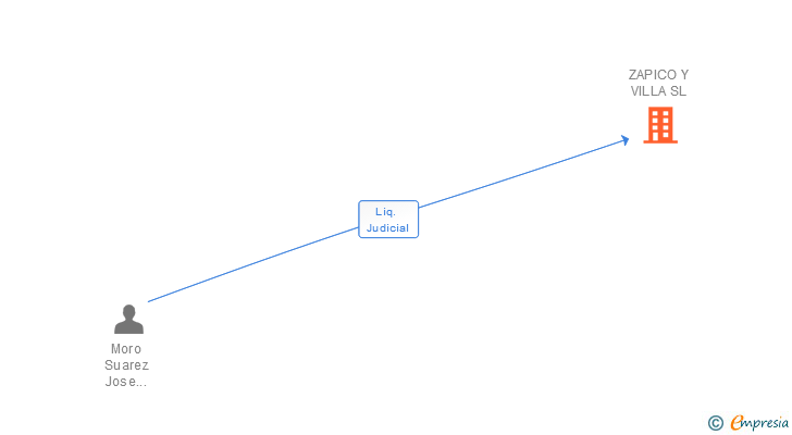 Vinculaciones societarias de ZAPICO Y VILLA SL