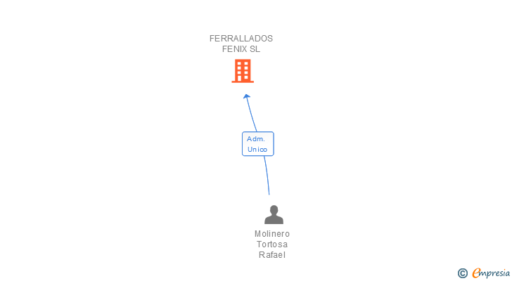 Vinculaciones societarias de FERRALLADOS FENIX SL