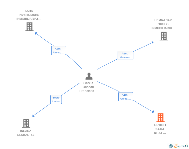 Vinculaciones societarias de GRUPO SADA REAL STATE SL
