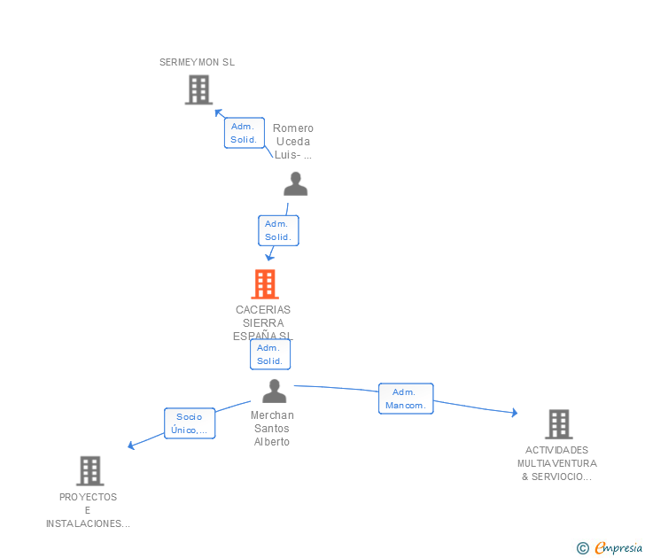 Vinculaciones societarias de CACERIAS SIERRA ESPAÑA SL