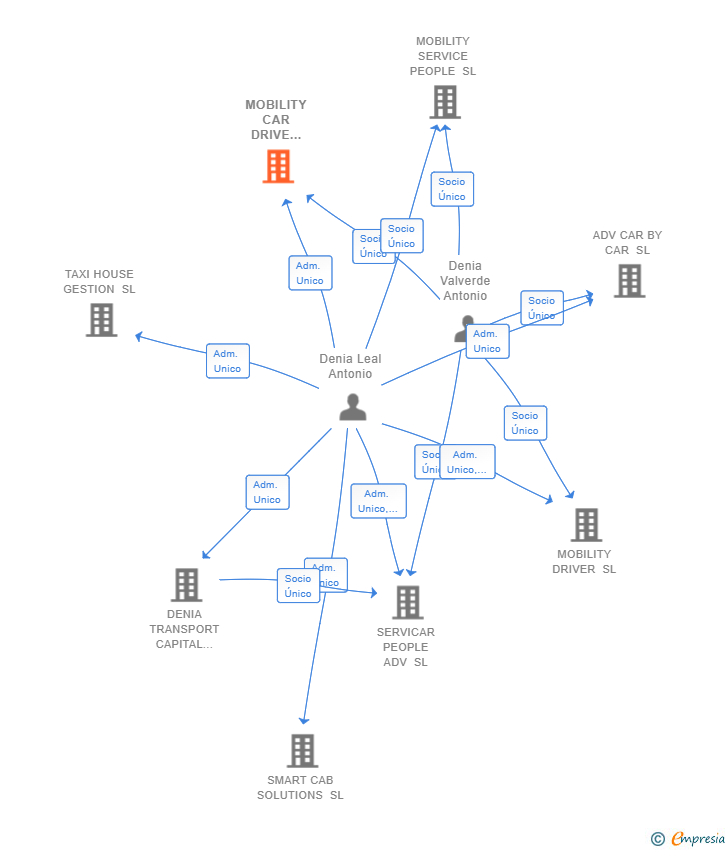 Vinculaciones societarias de MOBILITY CAR DRIVE MADRID SL