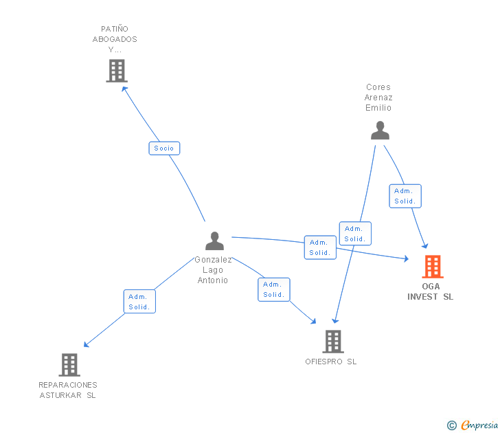 Vinculaciones societarias de OGA INVEST SL