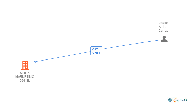 Vinculaciones societarias de SEIL & MARKETING 964 SL