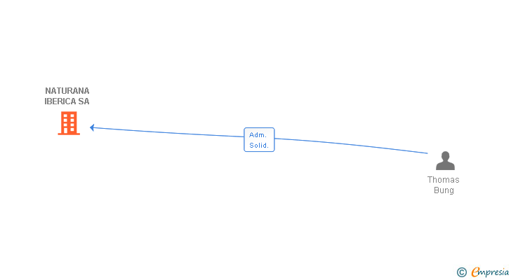 Vinculaciones societarias de NATURANA IBERICA SA