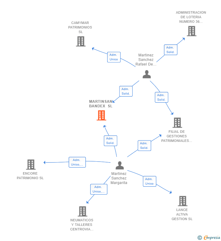 Vinculaciones societarias de MARTINSAN BANDEX SL