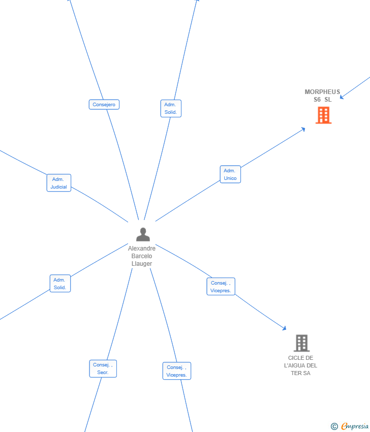 Vinculaciones societarias de MORPHEUS S6 SL