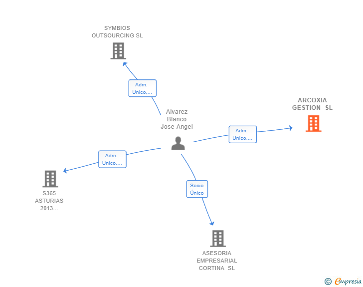 Vinculaciones societarias de ARCOXIA GESTION SL