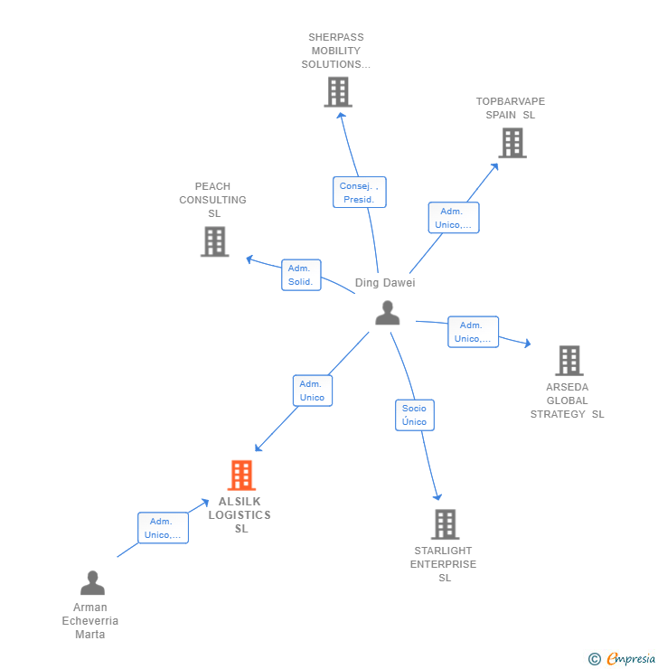 Vinculaciones societarias de ALSILK LOGISTICS SL