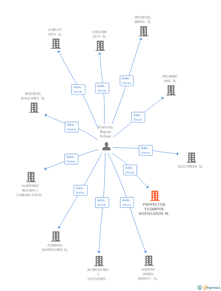 Vinculaciones societarias de PROYECTOS Y EQUIPOS HOSTELEROS SL