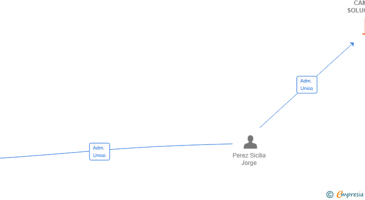 Vinculaciones societarias de PEREZ CAMUÑAS SOLUCIONES SL