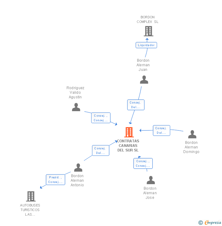 Vinculaciones societarias de CONTRATAS CANARIAS DEL SUR SL