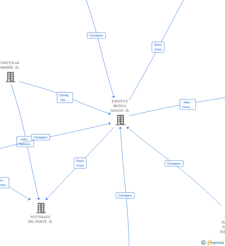 Vinculaciones societarias de EVENTOS FDN SL