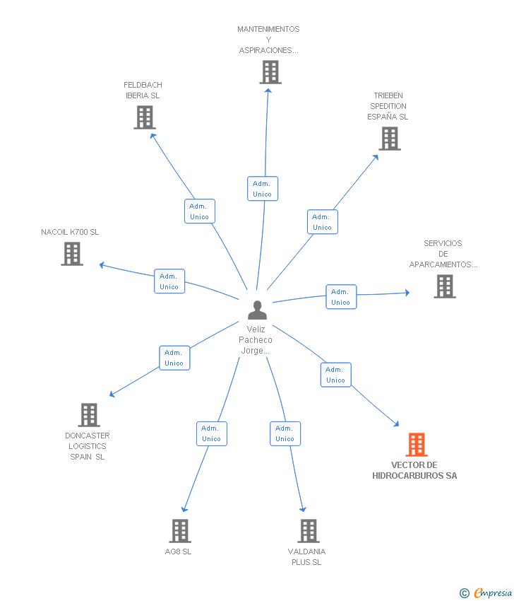 Vinculaciones societarias de VECTOR DE HIDROCARBUROS SA