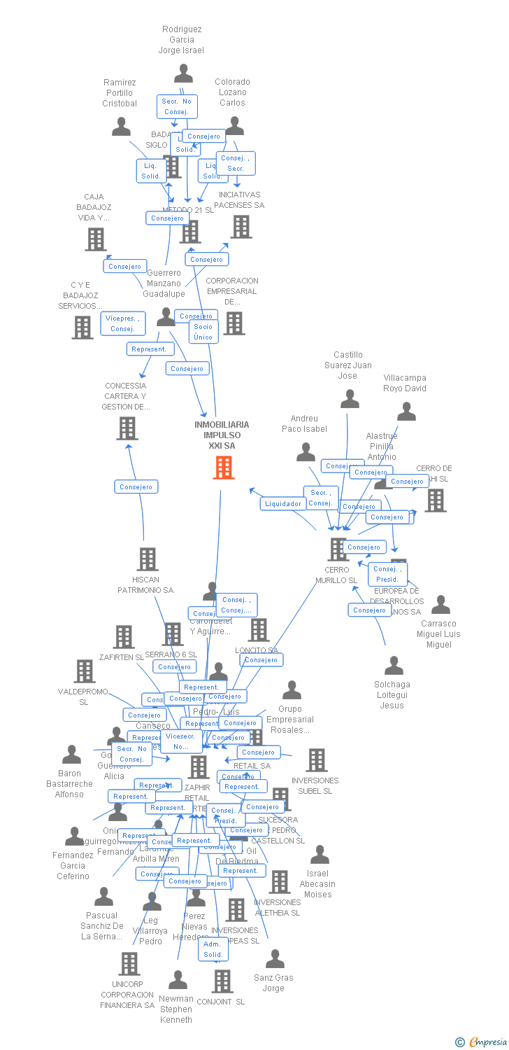 Vinculaciones societarias de INMOBILIARIA IMPULSO XXI SA