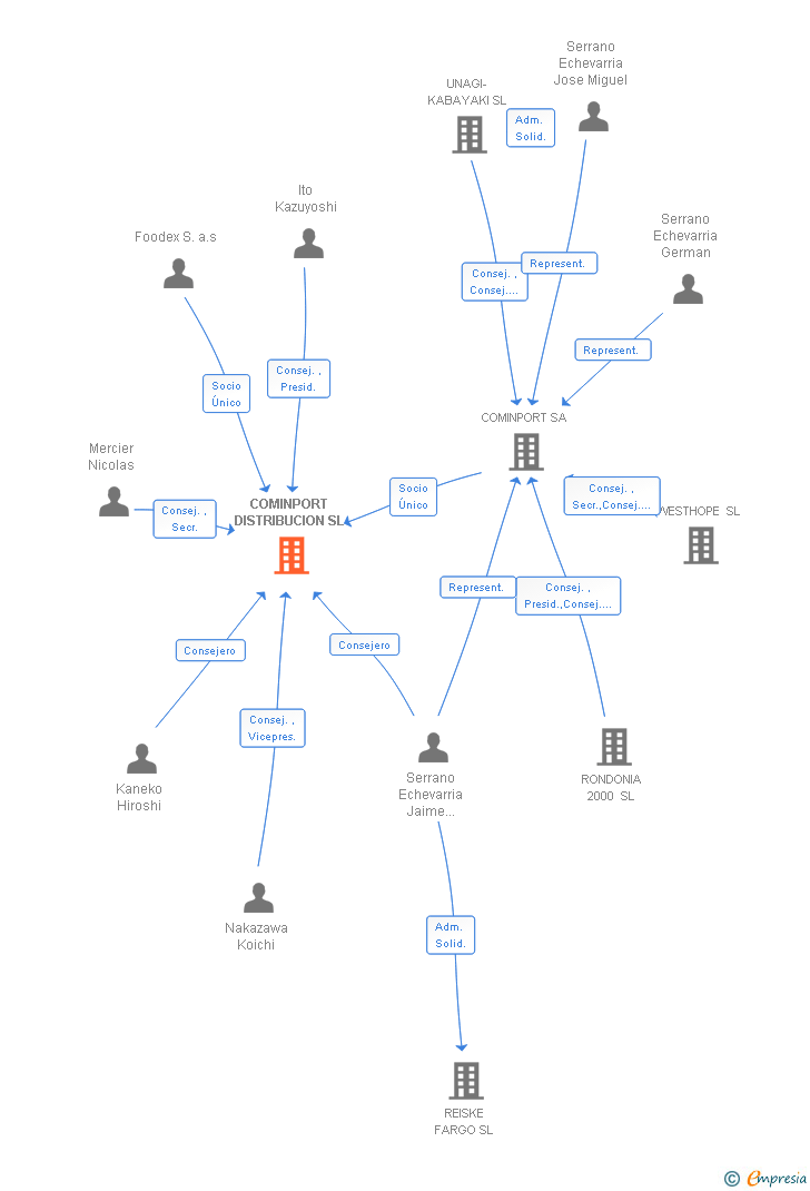 Vinculaciones societarias de COMINPORT DISTRIBUCION SL