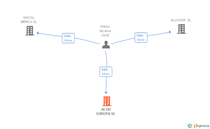 Vinculaciones societarias de ALOH EUROPA SL