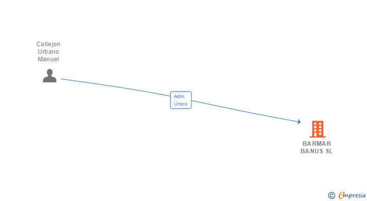 Vinculaciones societarias de BARMAR BANUS SL