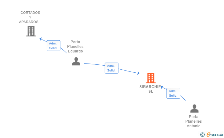 Vinculaciones societarias de SIRARCHIE SL (EXTINGUIDA)