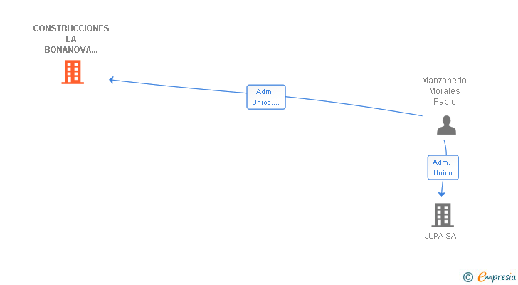 Vinculaciones societarias de CONSTRUCCIONES LA BONANOVA DEL SOL SL