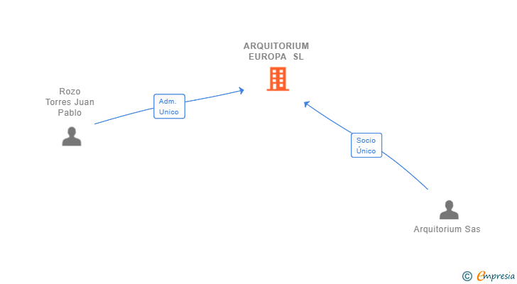 Vinculaciones societarias de ARQUITORIUM EUROPA SL