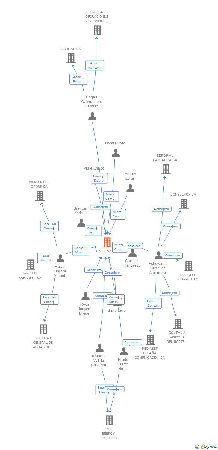 Vinculaciones societarias de ENDESA SA