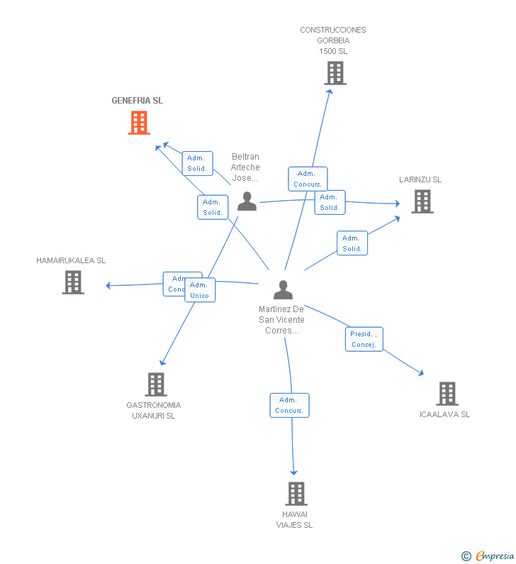 Vinculaciones societarias de GENEFRIA SL