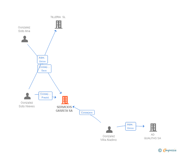 Vinculaciones societarias de SERVICIOS GASISTA SA