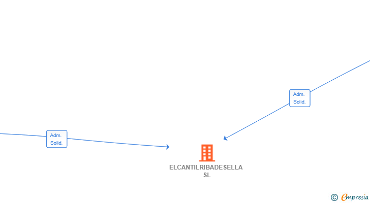 Vinculaciones societarias de ELCANTILRIBADESELLA SL