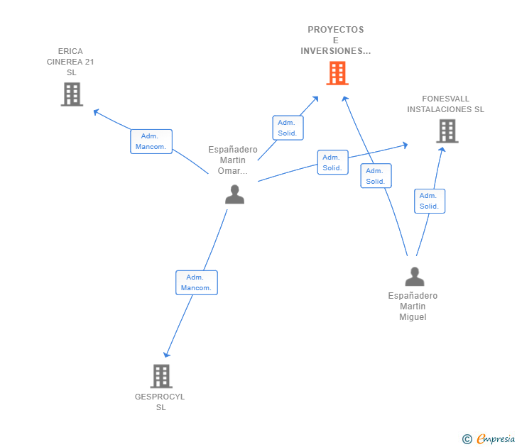 Vinculaciones societarias de PROYECTOS E INVERSIONES ESPAÑADERO SL