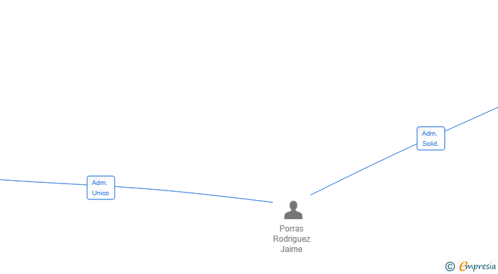 Vinculaciones societarias de TORTILLAS MONALISA SL