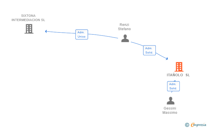 Vinculaciones societarias de ITAÑOLO SL