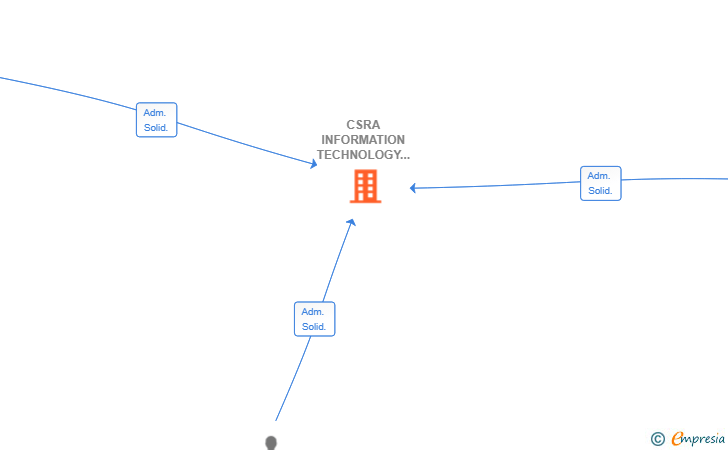 Vinculaciones societarias de CSRA INFORMATION TECHNOLOGY SPAIN SL