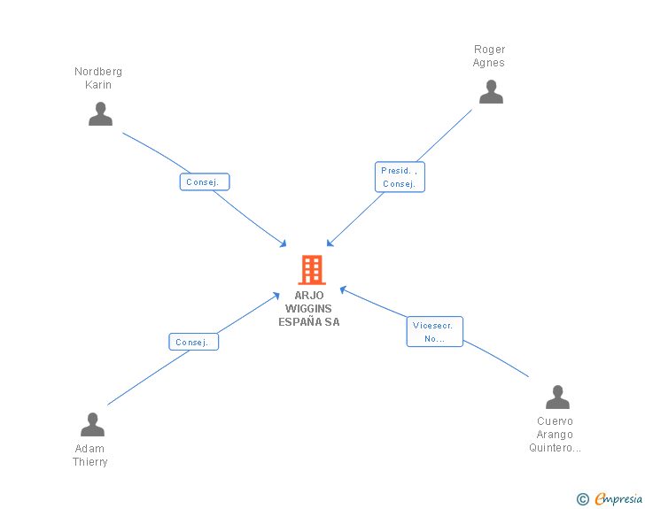 Vinculaciones societarias de ARJO WIGGINS ESPAÑA SA
