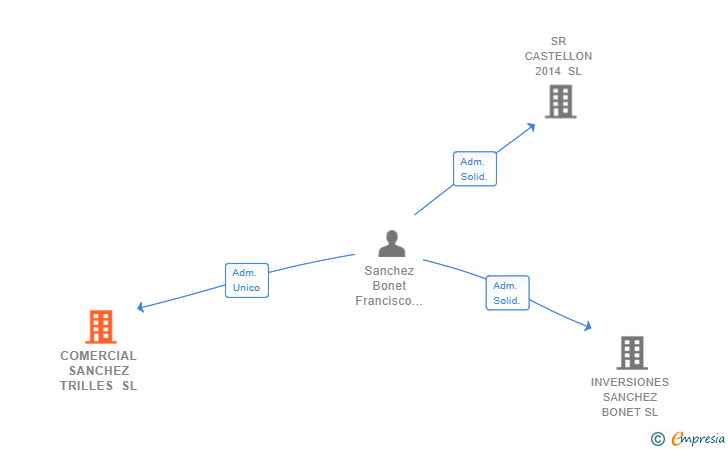 Vinculaciones societarias de COMERCIAL SANCHEZ TRILLES SL