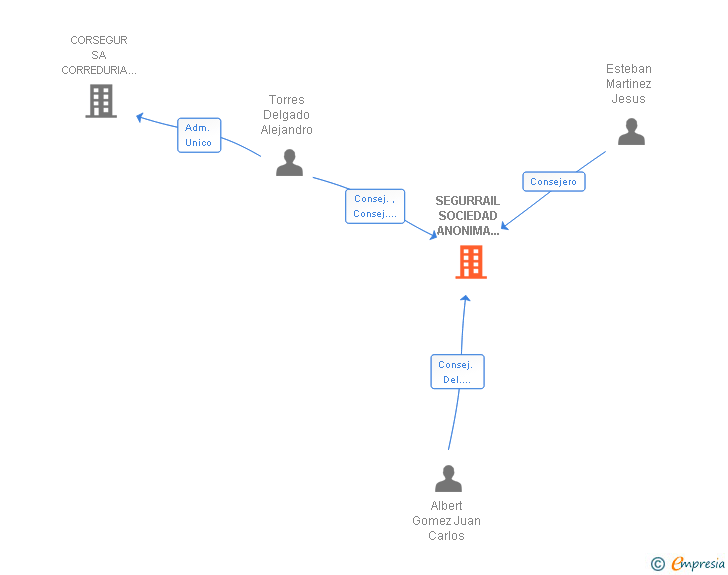 Vinculaciones societarias de SEGURRAIL SOCIEDAD ANONIMA CORREDURIA DE SEGUROS (EXTINGUIDA)