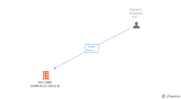 Vinculaciones societarias de VULCANIC TERMOELECTRICA SL