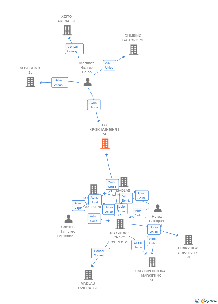 Vinculaciones societarias de B3 SPORTAINMENT SL