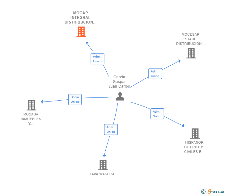 Vinculaciones societarias de MOGAP INTEGRAL DISTRIBUCION Y SERVICIOS SL