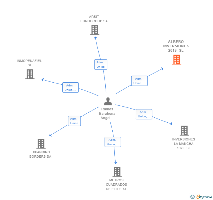 Vinculaciones societarias de ALBERO INVERSIONES 2019 SL