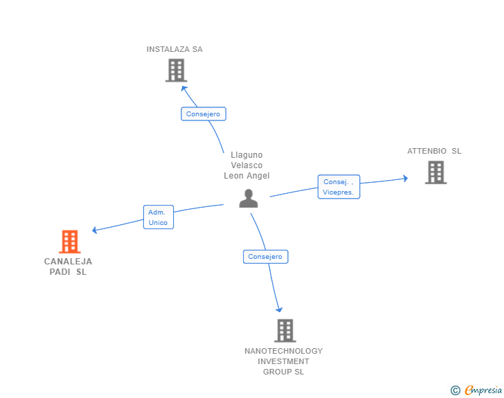 Vinculaciones societarias de CANALEJA PADI SL