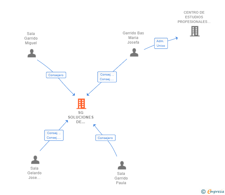 Vinculaciones societarias de SG SOLUCIONES DE NEGOCIOS 2021 SL