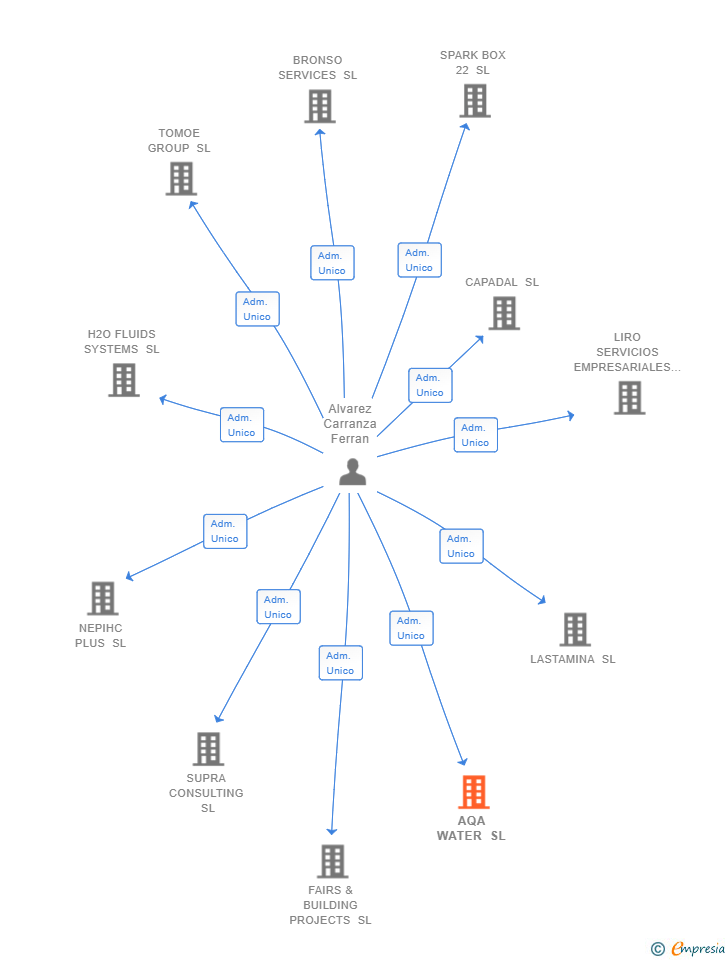 Vinculaciones societarias de AQA WATER SL