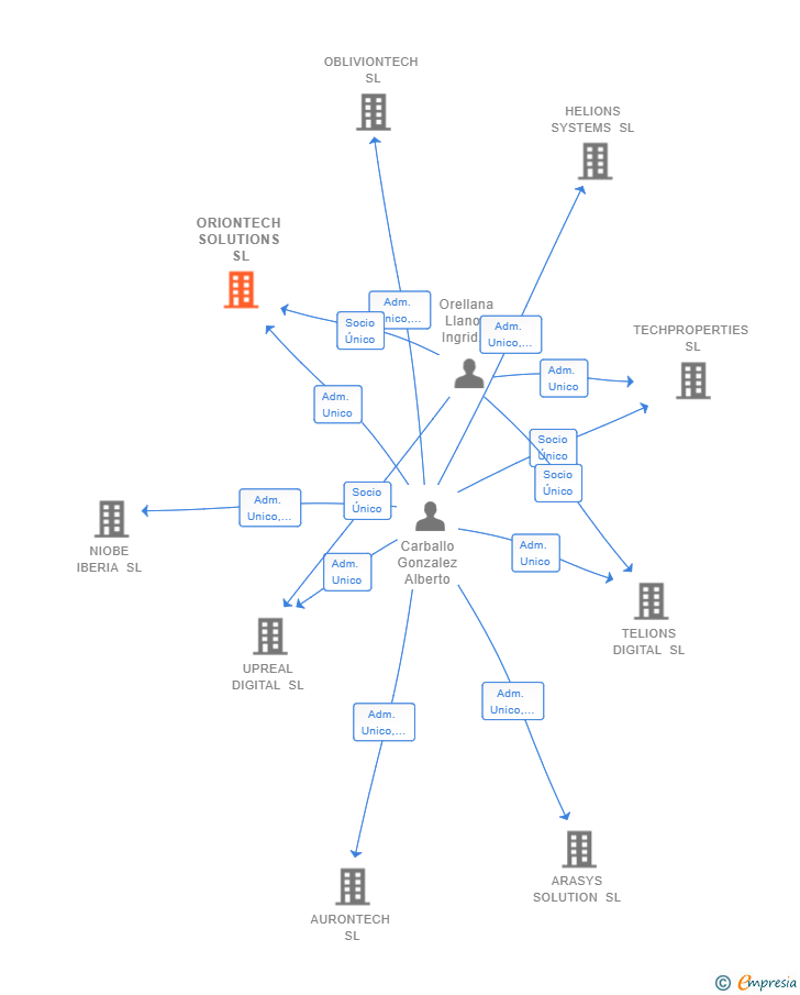 Vinculaciones societarias de ORIONTECH SOLUTIONS SL