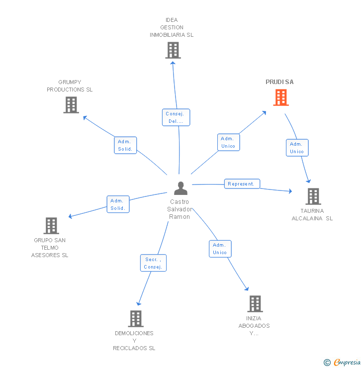 Vinculaciones societarias de PRUDI SA