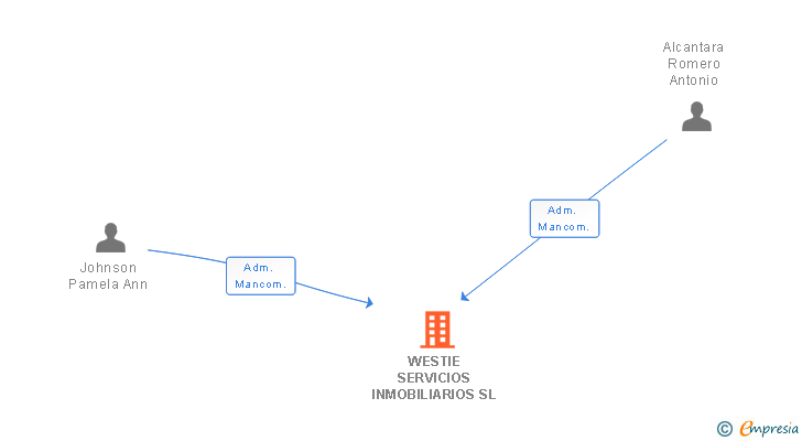 Vinculaciones societarias de WESTIE SERVICIOS INMOBILIARIOS SL