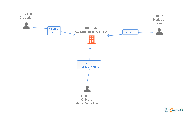 Vinculaciones societarias de HUTESA AGROALIMENTARIA SA