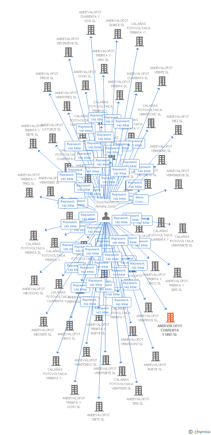 Vinculaciones societarias de ANDEVALOFOT CUARENTA Y UNO SL