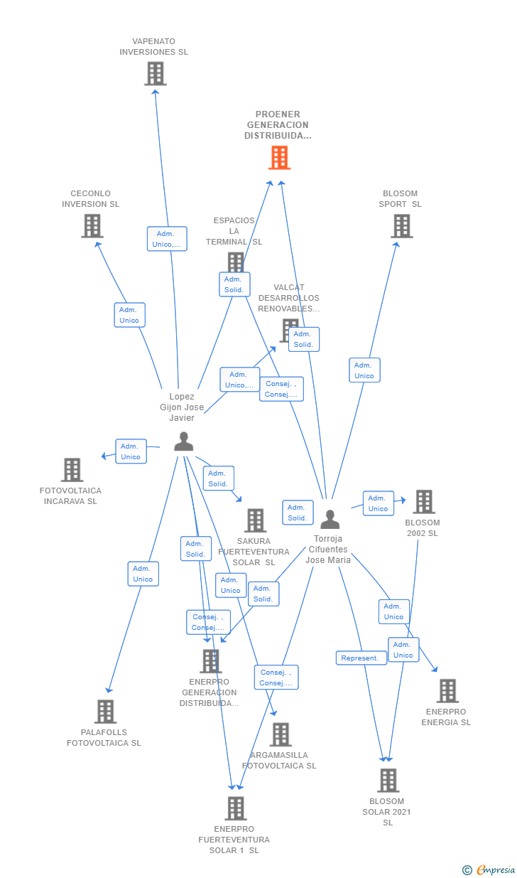 Vinculaciones societarias de PROENER GENERACION DISTRIBUIDA SL
