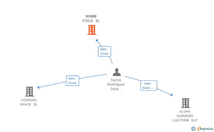 Vinculaciones societarias de WIMM YOGA SL